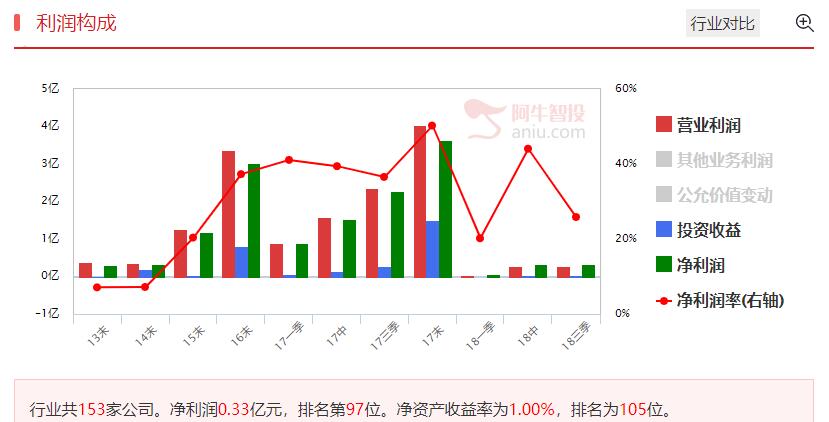 虽然经营上无亮点，但是上涨要开启了