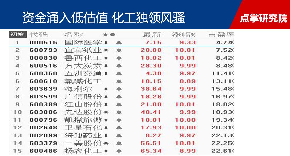 技术面捆不住的牛市 低估值板块涌现的牛股