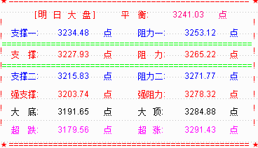 大盘高开收震荡十字星  下周是敏感时间窗口