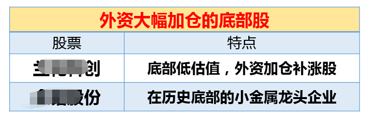 股价在底部，外资大幅加仓的股票名单！
