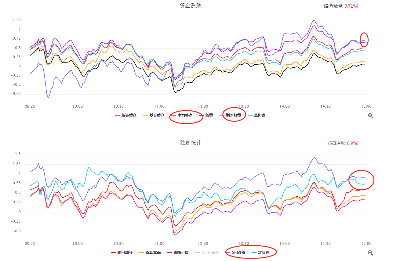 【数据看市】节前收官，多空开始3250争夺战！接下来机会到底在哪？