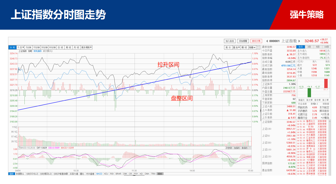 【策略】震荡拉升行情下，这样做最保险！！