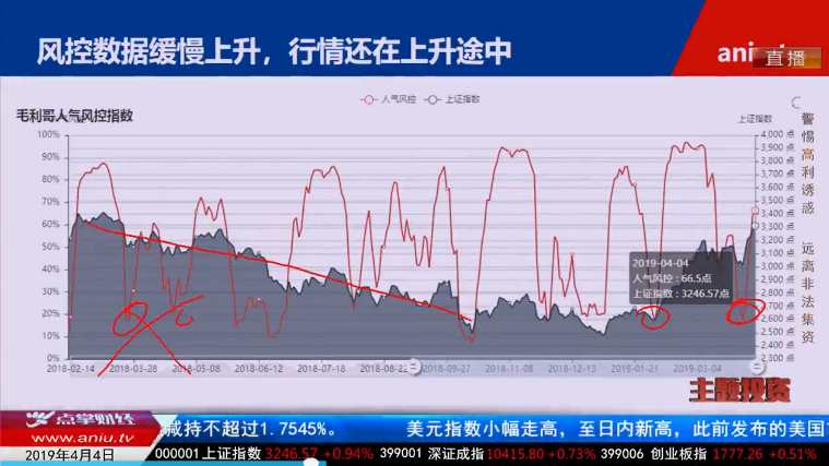 【观点】毛利哥：二季度行情即将燃爆！小市值还将有大行情！