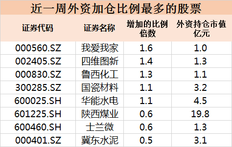 股价在底部，外资大幅加仓的股票名单！