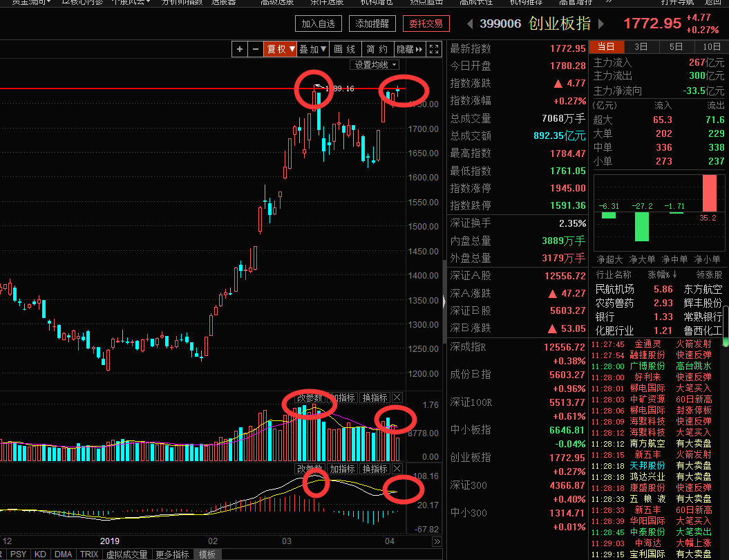 目标位完成后冲高回落，要大跌了吗（俊哥午评更精彩）