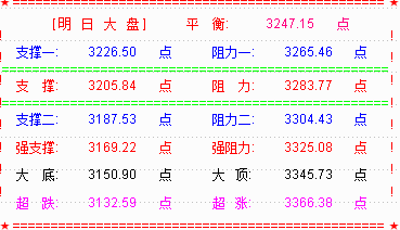 大盘宽幅震荡  化工板块霸占涨幅榜