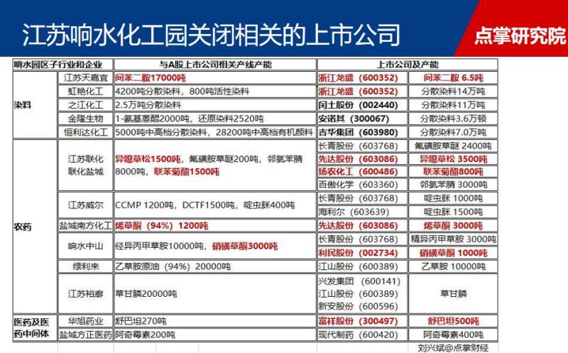 供给侧巨变化工爆发 最强细分龙头出炉！