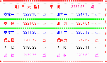 大盘震荡收十字星  明关注3221点处支撑