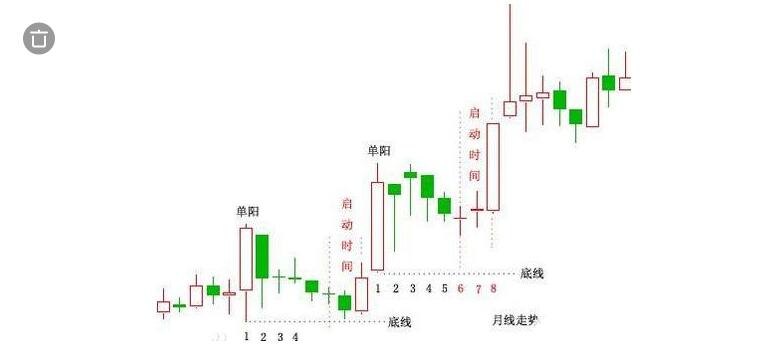 什么是单阳不破选股战法？