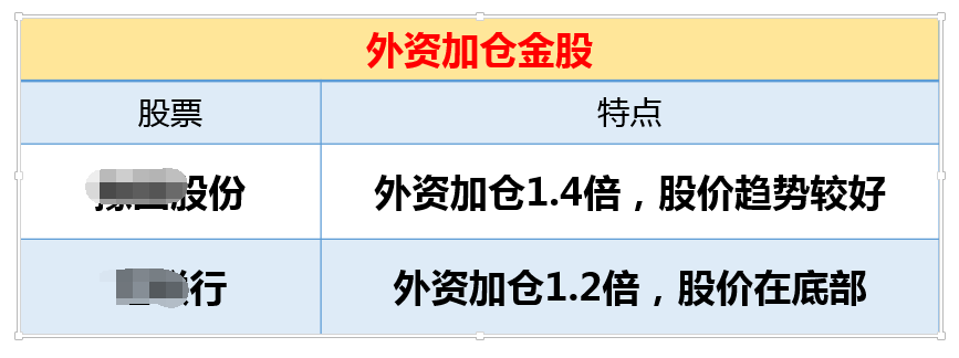 紧跟大资金！近期外资加仓最多的股票名单！