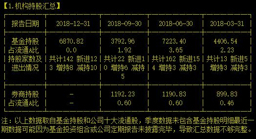 找到了！机构半年内两度重磅加仓的智能终端提供商就是它