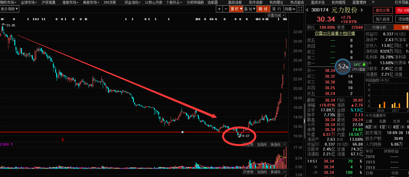 再次起飞关键点，科技股是否王者归来（俊哥深度晚评）