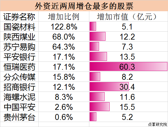 紧跟大资金！近期外资加仓最多的股票名单！