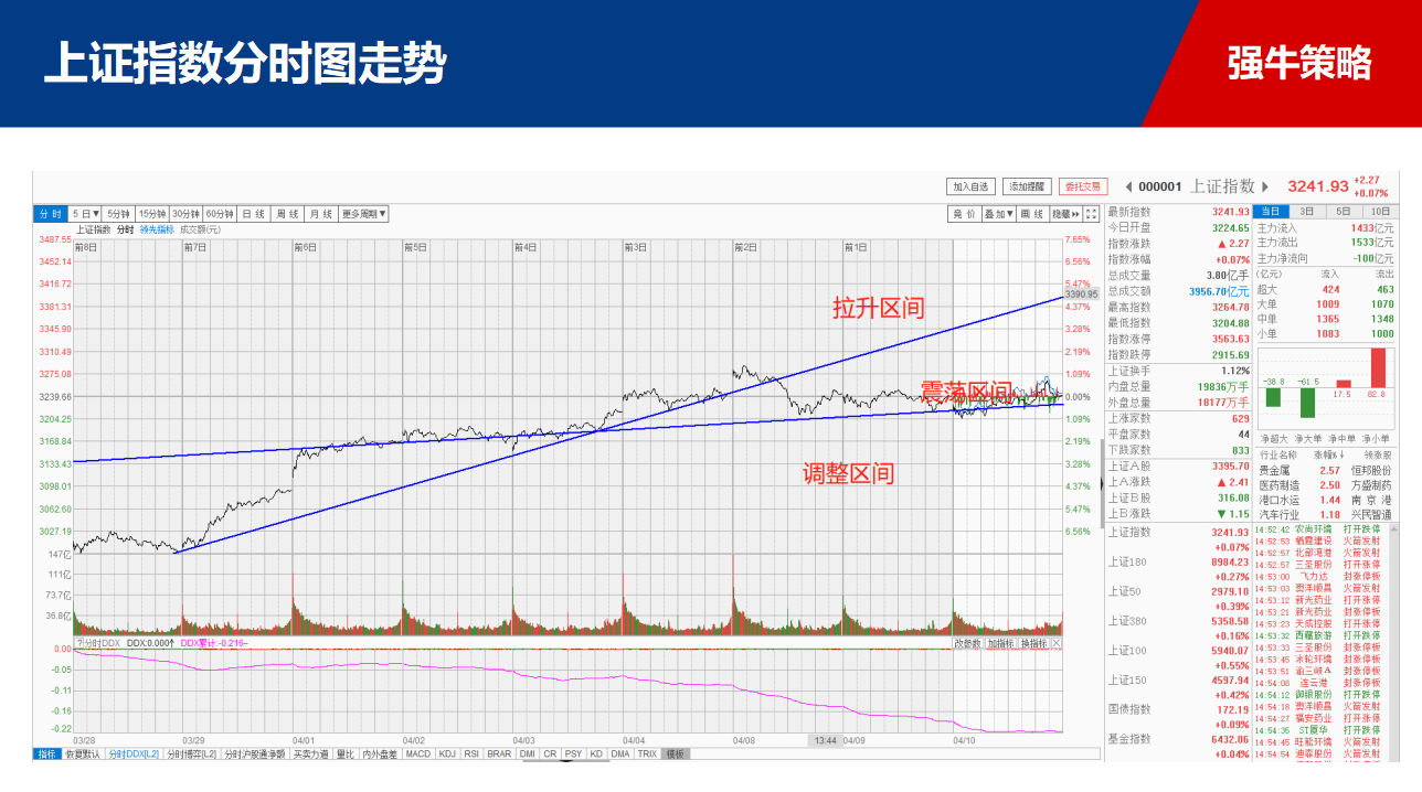 【策略】高位缩量震荡，选好避风港很重要！！