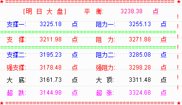 大盘低开反弹收小阳  个股涨停仍维持近百家