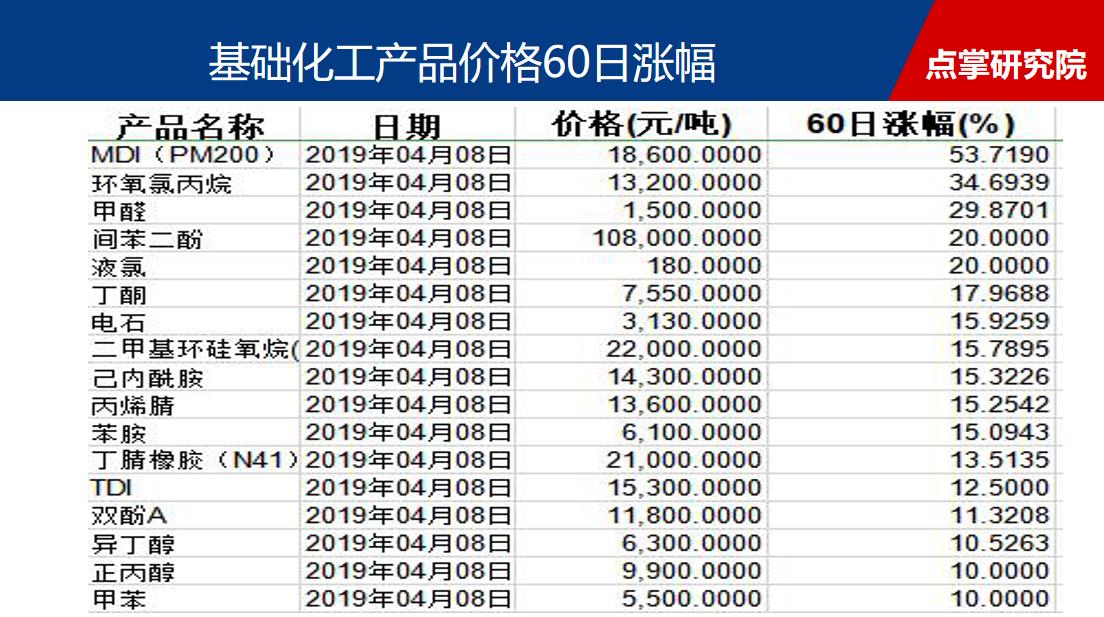 化工被鲁西撞了一下腰 真金不怕火炼！