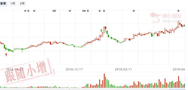 指数暂无明确方向，适当参与消费股