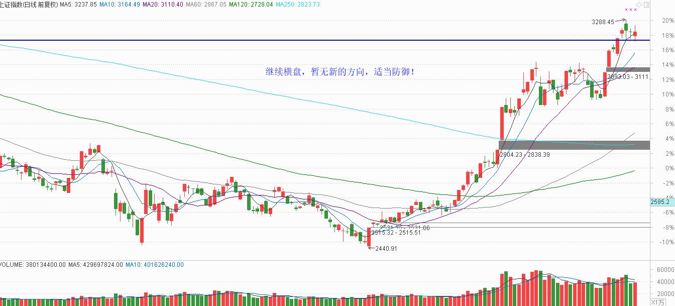 指数暂无明确方向，适当参与消费股