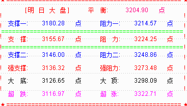 黑色周四大盘破3200点  明关注3155点处支撑