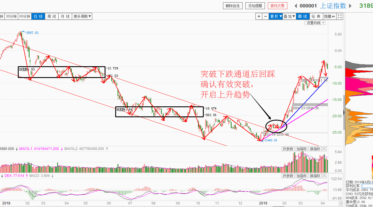 上升趋势延续，短线调整关注新启动点