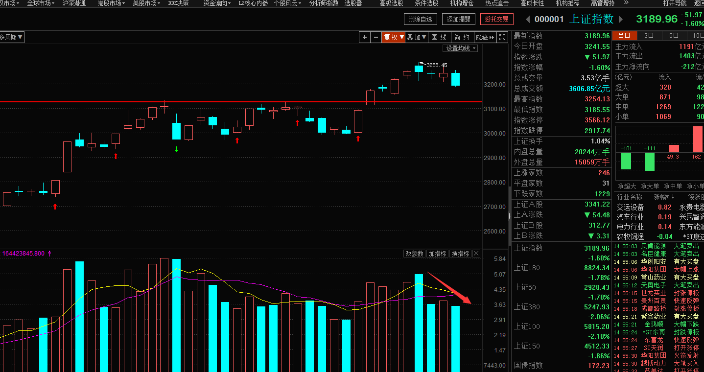 明日会有报复性阳线吗？（俊哥深度夜谈）