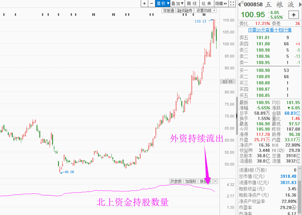 外资比游资先跑了？