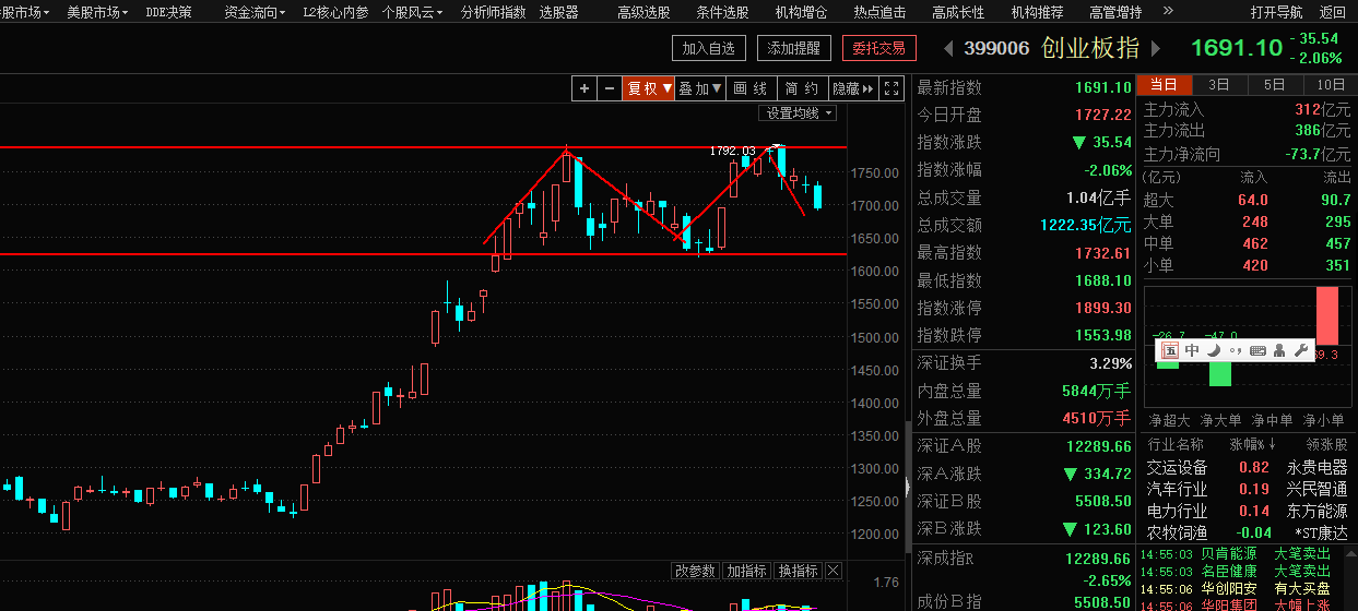 明日会有报复性阳线吗？（俊哥深度夜谈）