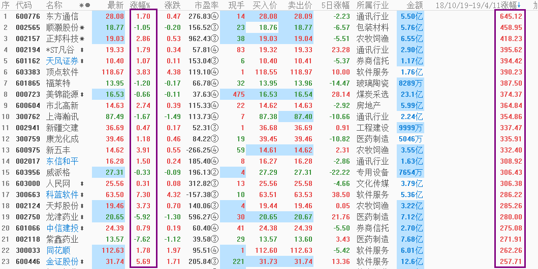 高位股白马股为何突然大跌？谨防高位妖股波动