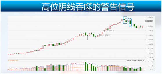 近期市场走势研判与大跌来临前的预警技术 长文