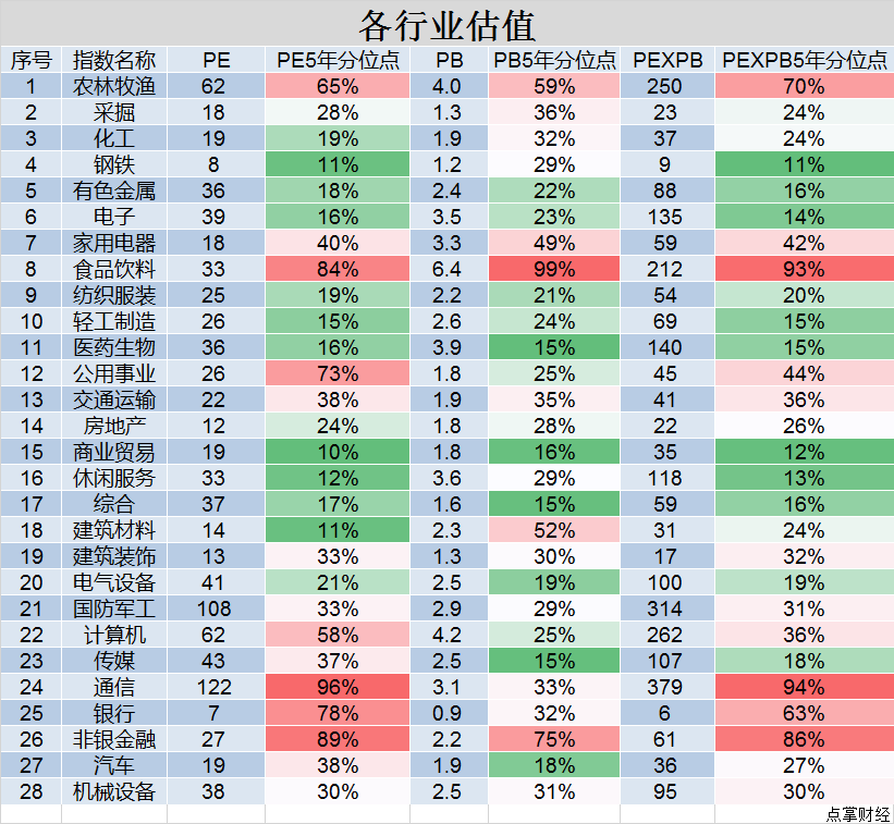 这两个板块还是估值洼地！