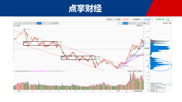 牛市延续！抄底资金一股未抛行情会结束？