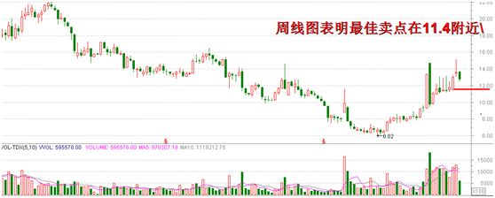 金融科技核心标的,日线买点出现