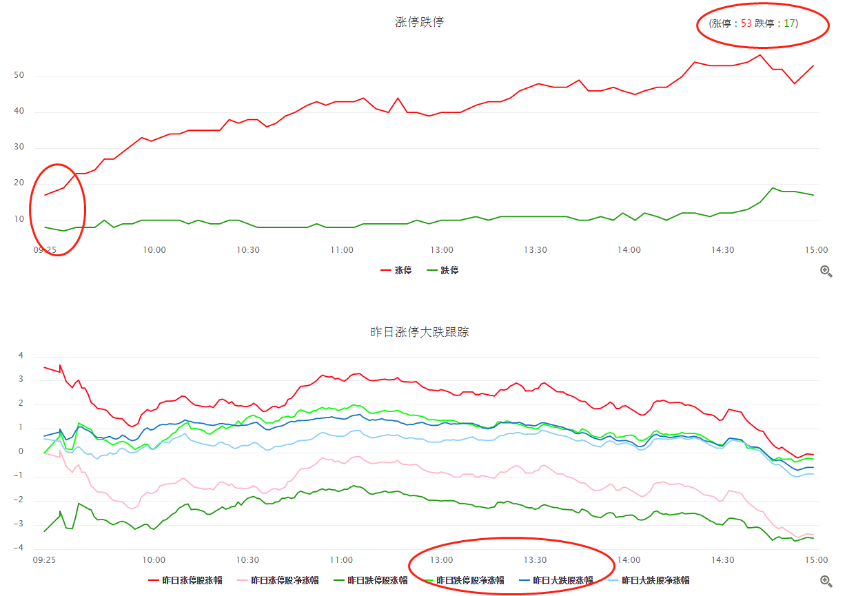 【数据看市】市场的高开低走，但市场的真龙依旧顽强“走牛”？