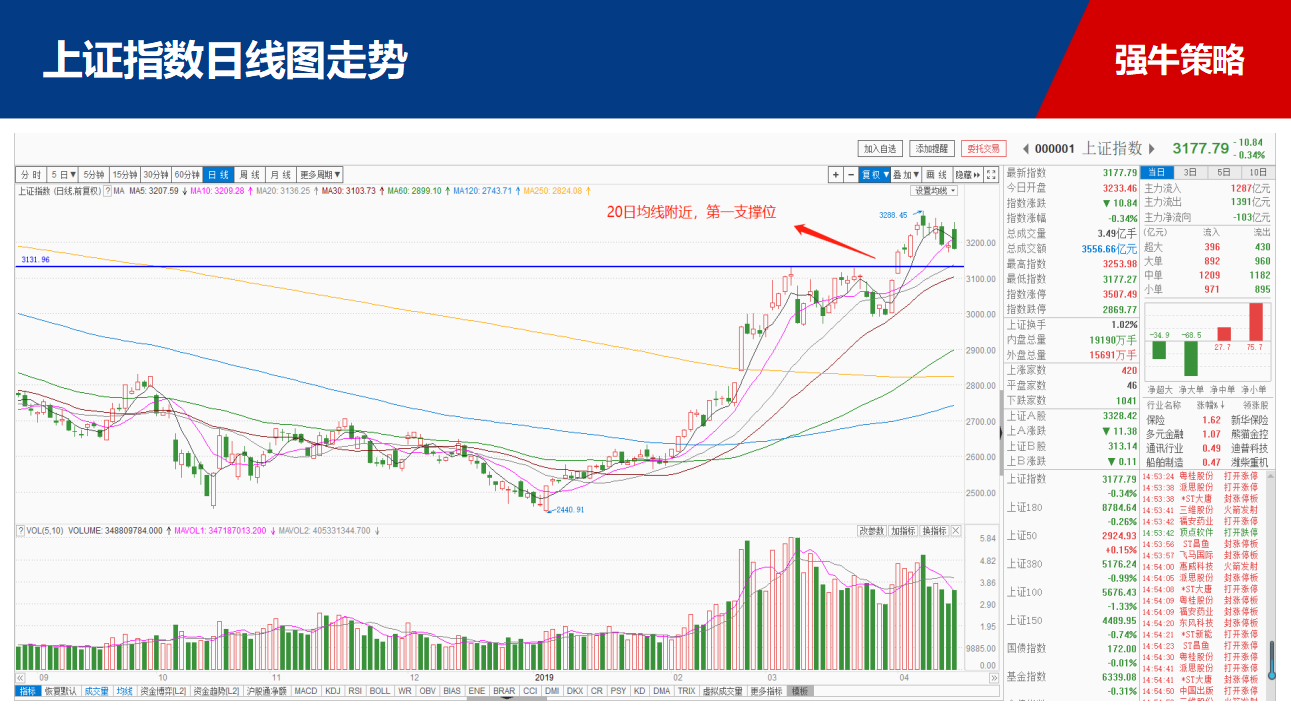 【策略】大幅冲高回落后，重点关注该点位的支撑作用！！