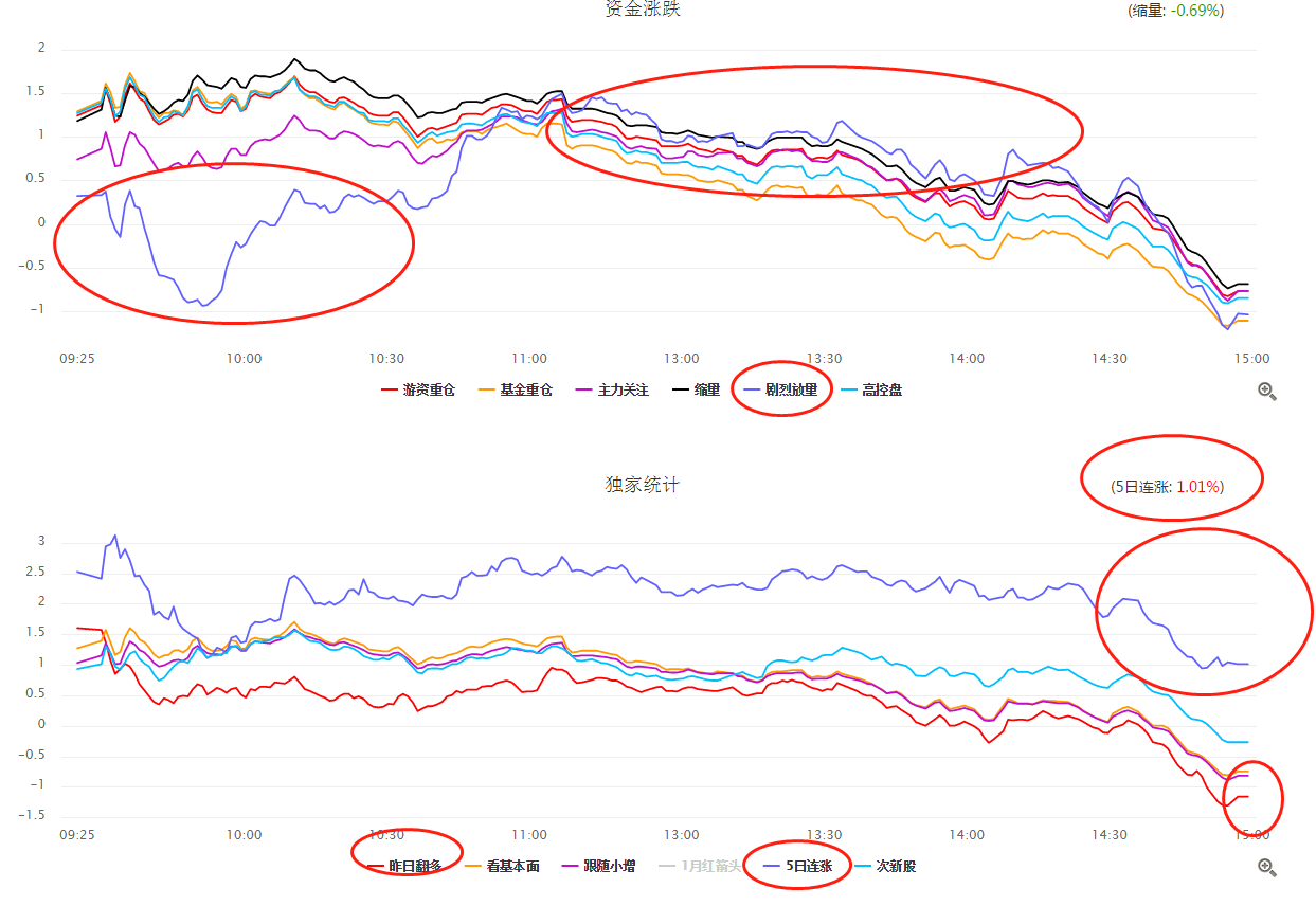 【数据看市】市场的高开低走，但市场的真龙依旧顽强“走牛”？