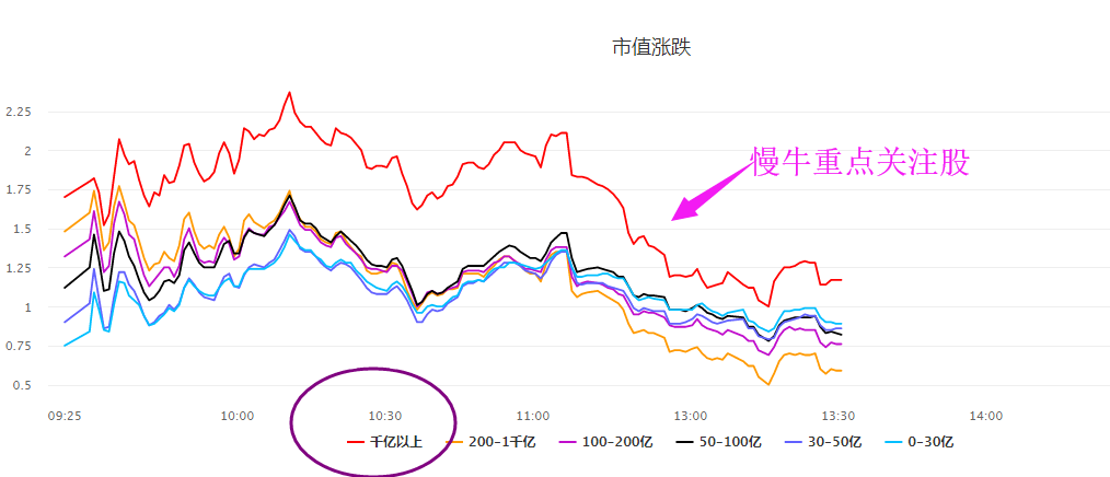 市场为何高开低走？A股是否变为慢牛？