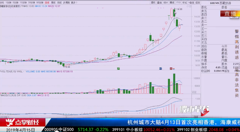 【观点】窦维德：红绿k线看趋势