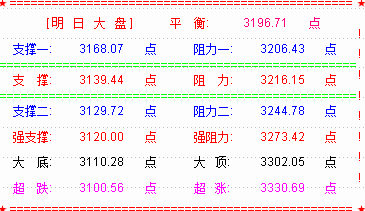 大盘高开低走3200点得而复失