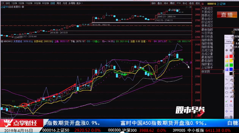 【观点】窦维德：红绿k线看趋势