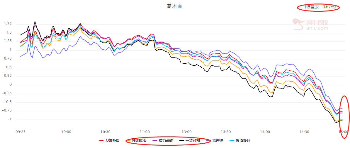 【数据看市】市场的高开低走，但市场的真龙依旧顽强“走牛”？