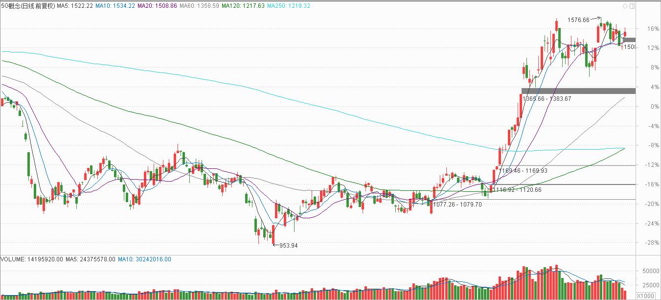 5G重点公司业绩出现拐点，中线潜力巨大