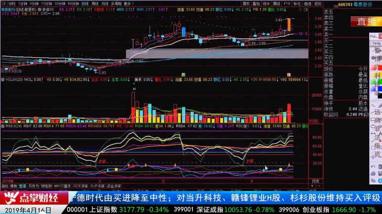 【观点】窦维德：RSI指标实战