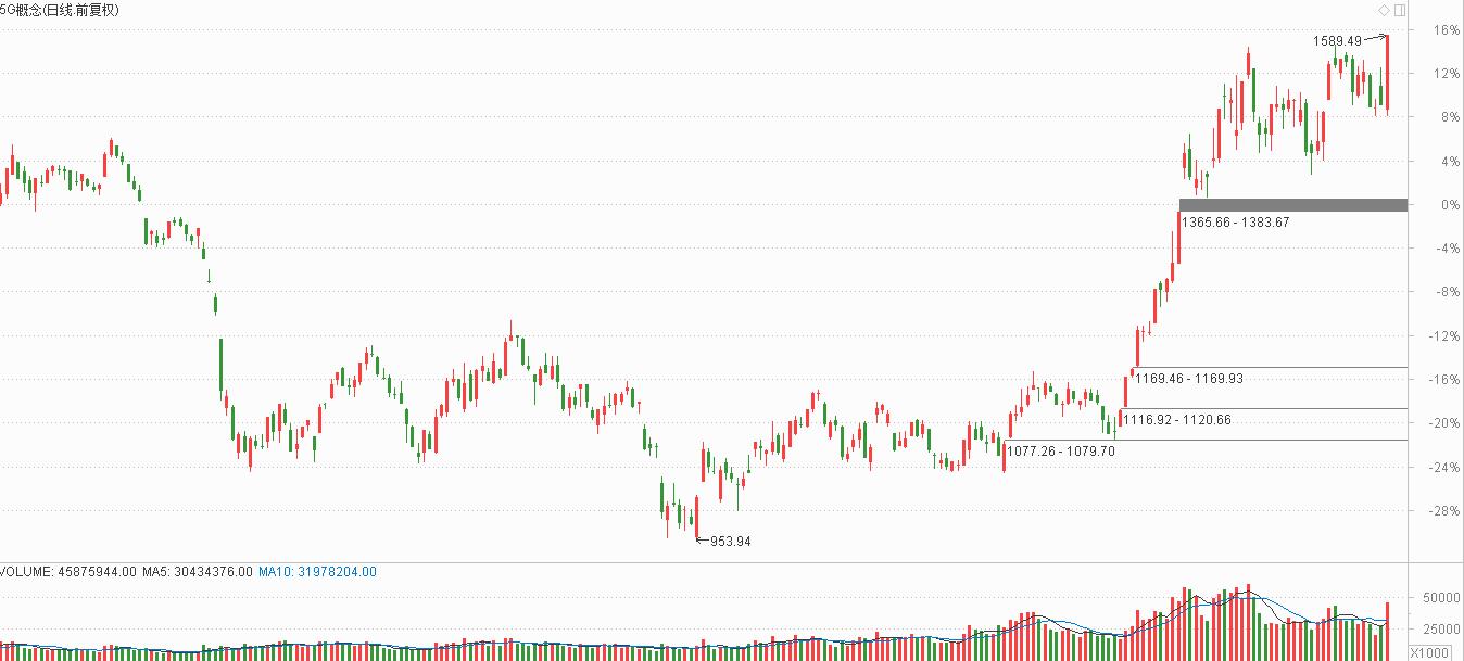 5G板块大阳线突破，重点公司潜力巨大