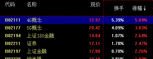 五G加大金融如期爆发，希望来了！（俊哥午评更精彩）