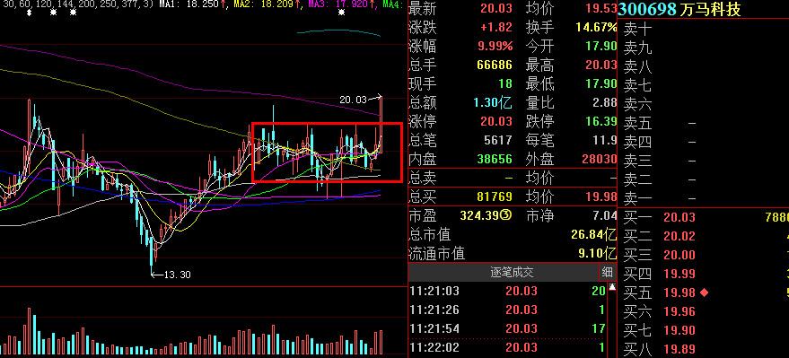 小松午评：发现没，上证50已接近新高！