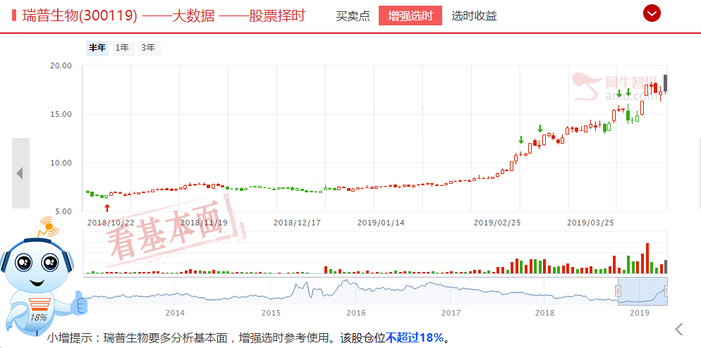 瑞普生物果然成妖，创业板还有一只妖股！