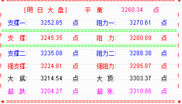 大盘收震荡小阳  距前高一步之遥