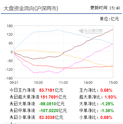 小盘趋于盘升  继续半仓滚动