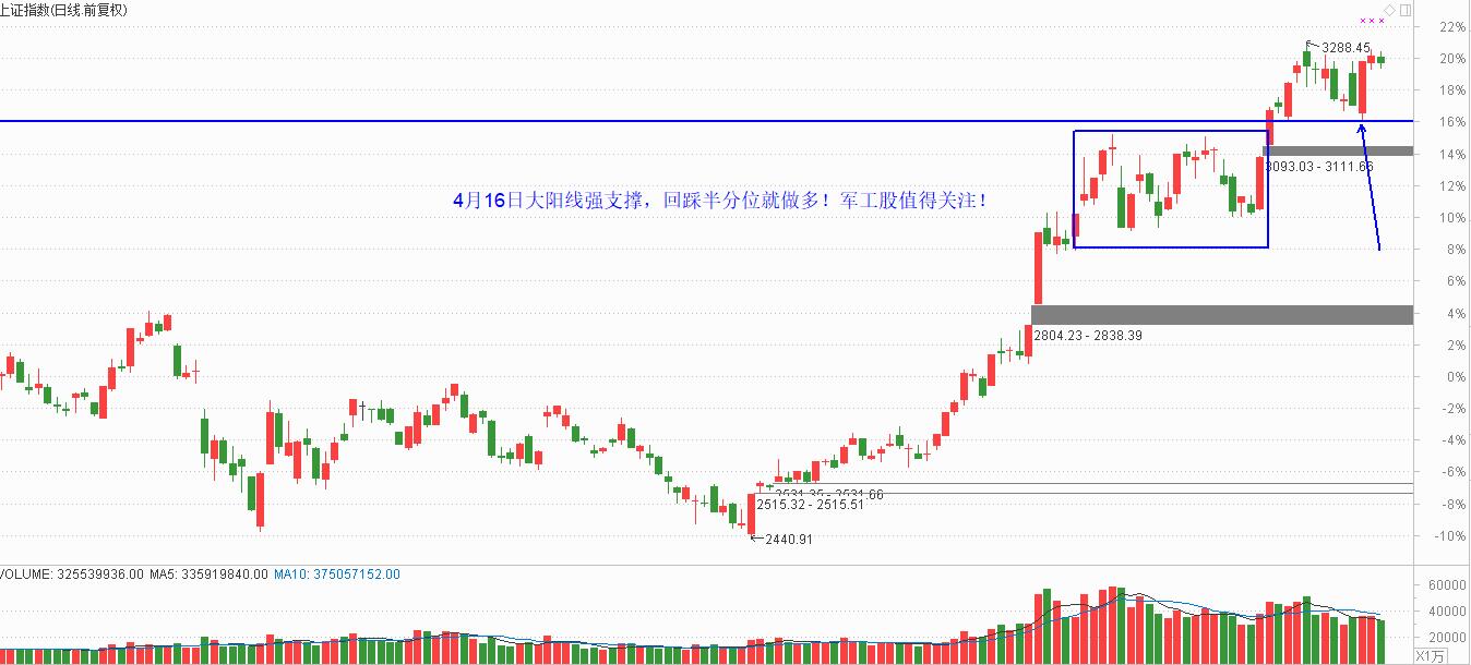 回踩关键位就做多，军工股又可以重点跟踪了