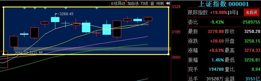 魔咒打破之后，下周市场是向上还是向下？